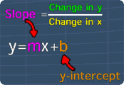 Slope is equals to 'change in y' divides by 'change in x'