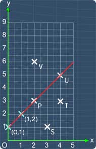 The line, y = x + 1 passes through points P and U