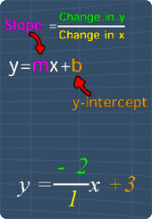 slope-intercept form of a line